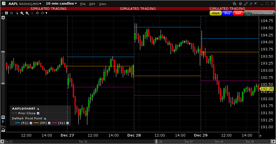 Sample DeMark Pivot Points chart. 